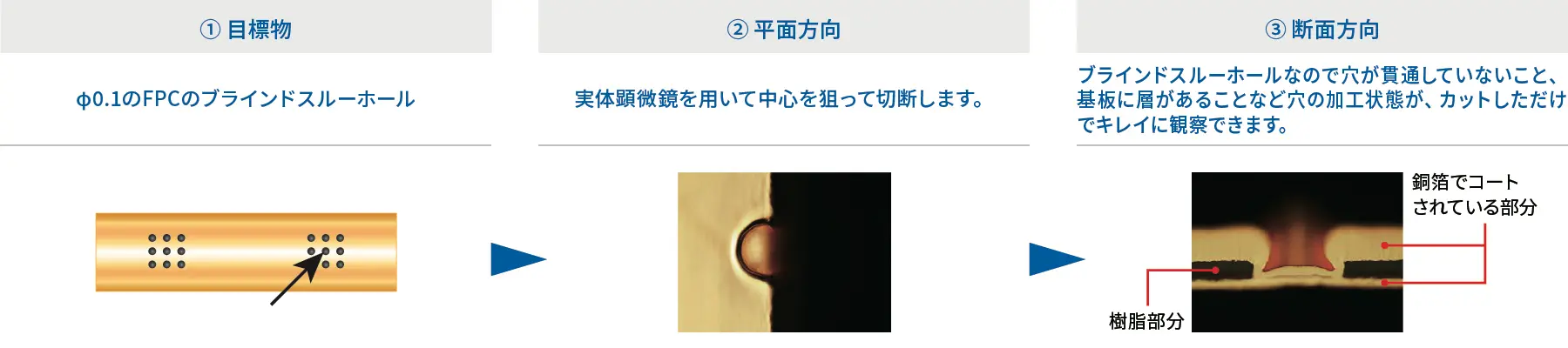 ① 目標物:φ0.1のFPCのブラインドスルーホール→② 平面方向:実体顕微鏡を用いて中心を狙って切断します。→③ 断面方向:ブラインドスルーホールなので穴が貫通していないこと、基板に層があることなど穴の加工状態が、カットしただけでキレイに観察できます。