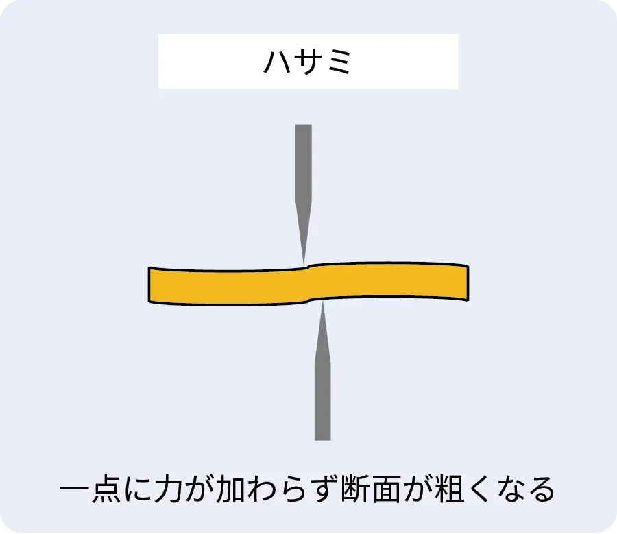ハサミ：一点に力が加わらず断面が粗くなる