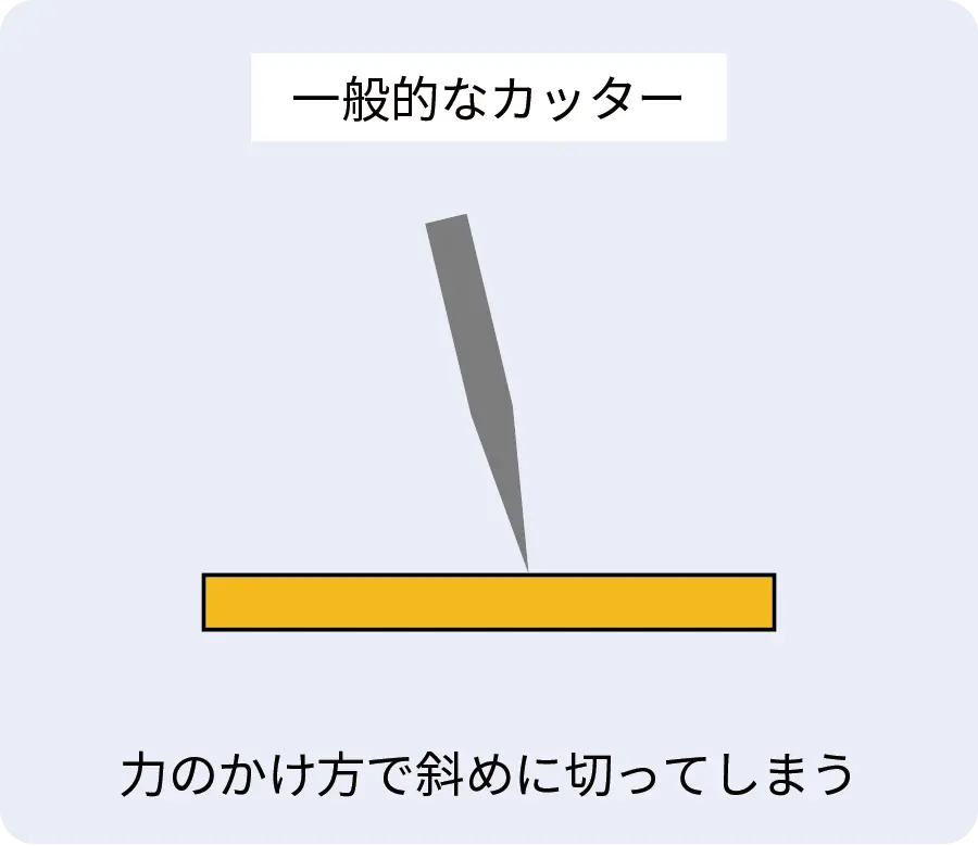 一般的なカッター：力のかけ方で斜めに切ってしまう