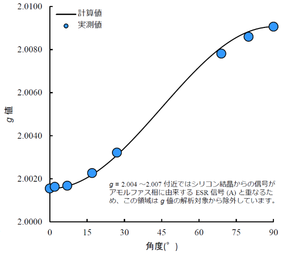 図2. シリコン結晶のg値の角度依存性