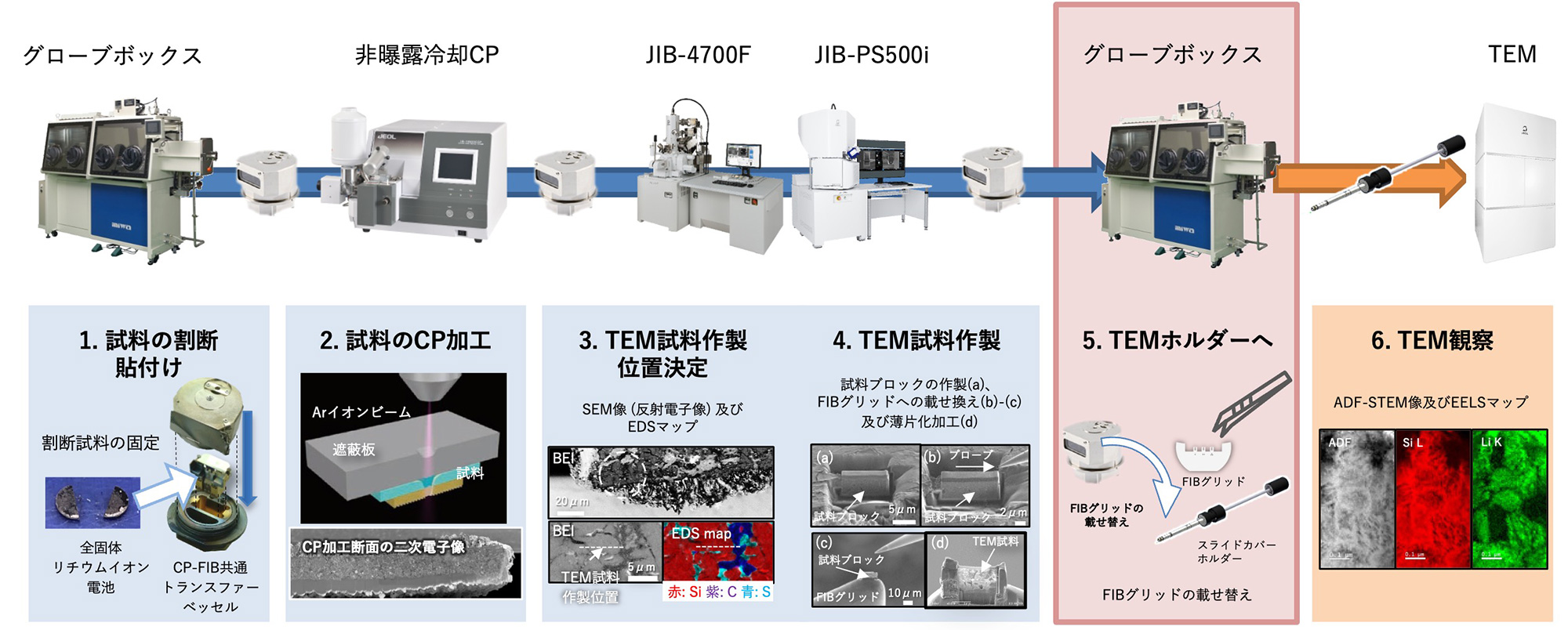 1. 試料の割断・貼付け→2 .試料のCP加工→3. TEM試料作製位置決定→4. TEM試料作製→5. TEMホルダーへ→6. TEM観察