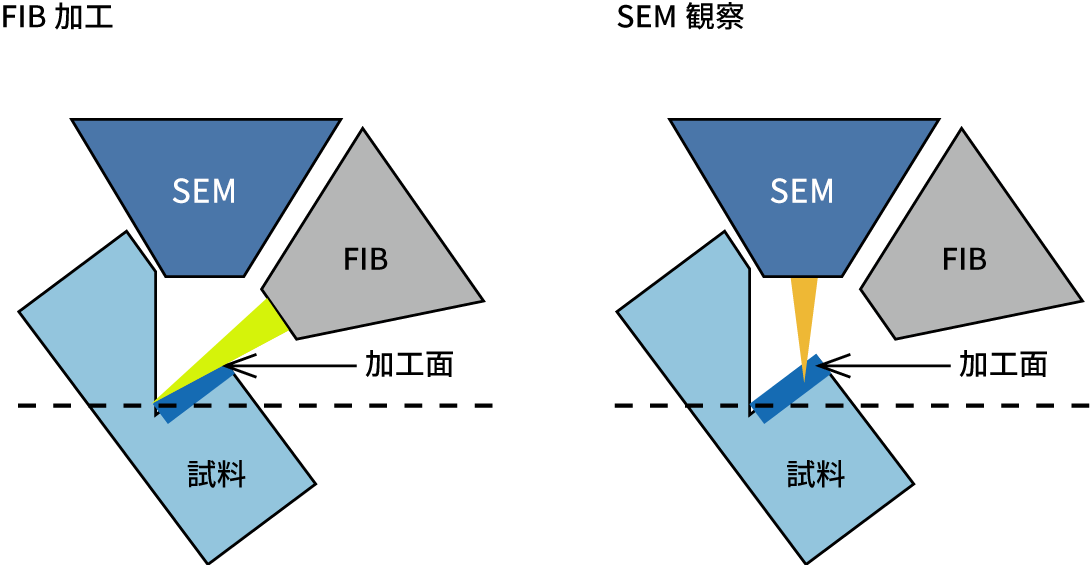 FIB加工とSEM観察