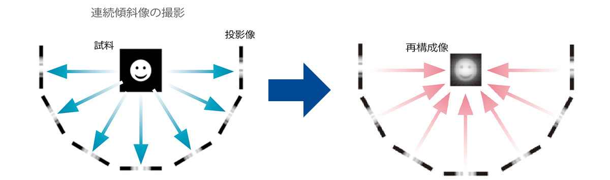 連続傾斜像の撮影