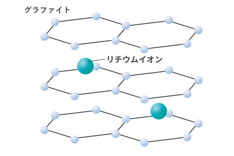 リチウムイオンが挿入されたグラファイトの模式図