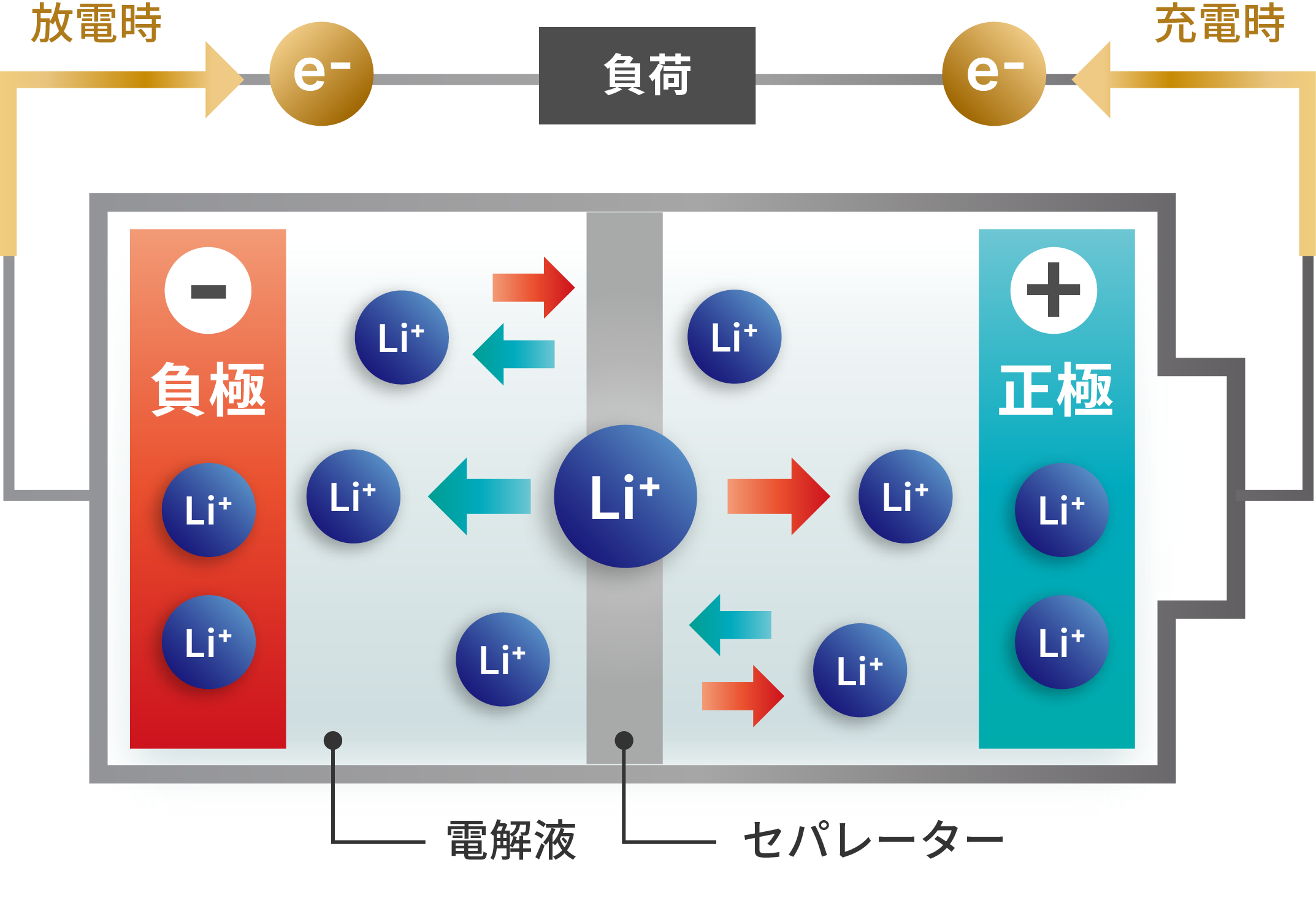 液系LIBの充放電イメージ図