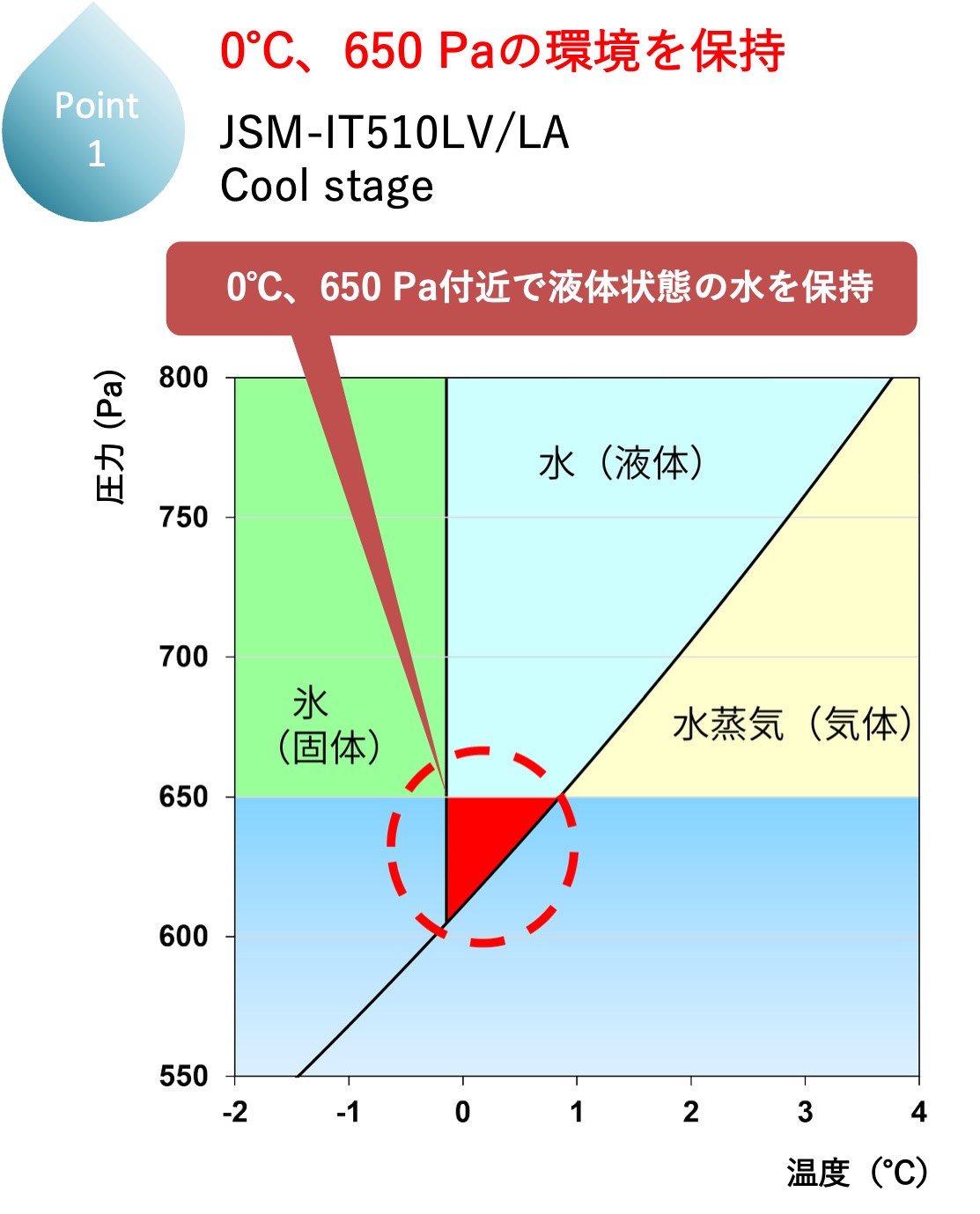Point 1 0&deg;C、650 Paの環境を保持