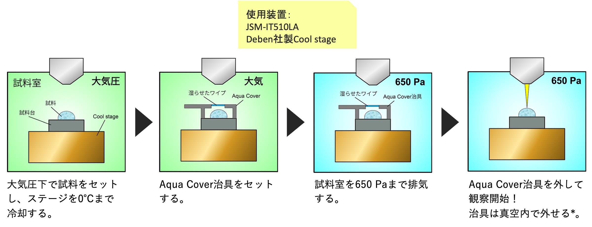 大気圧下で試料をセットし、ステージを0℃まで冷却します。→ Aqua Cover治具をセットします。→ 試料室を650 Paまで排気します。→ Aqua Cover治具を外して観察開始！治具は真空内で外せます*。(使用装置：JSM-IT500LA、Deben社製Cool stage)