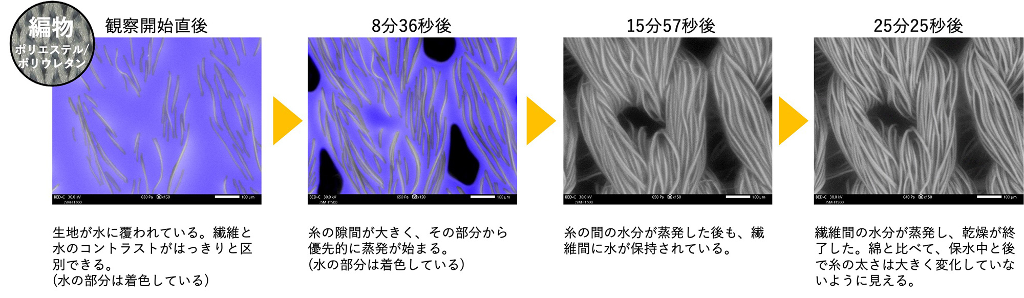 編物 ポリエステル/ポリウレタン。観察開始直後
：生地が水に覆われています。繊維と水のコントラストがはっきりと区別できます。→ 8分36秒後：糸の隙間が大きく、その部分から優先的に蒸発が始まります。→  15分57秒後：糸の間の水分が蒸発した後も、繊維間に水が保持されています。→ 25分25秒後：繊維間の水分が蒸発し、乾燥が終了しました。綿と比べて、保水中と後で糸の太さは大きく変化していないように見えます。