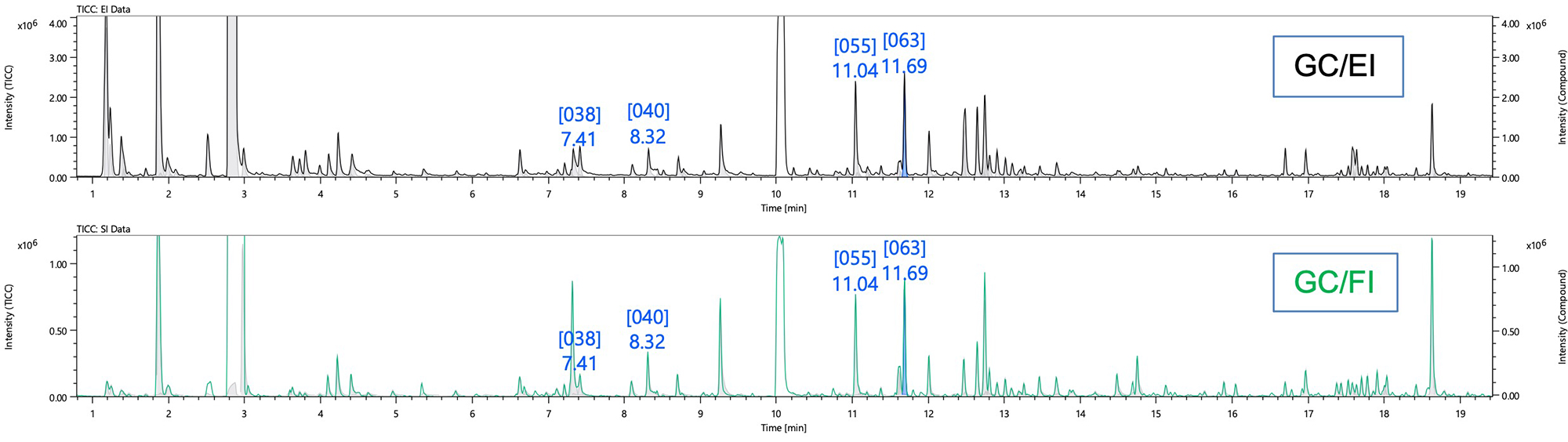 Fig.2　Py-GC-EI and FI TIC chromatograms for an Methyl methacrylate-methyl acrylate copolymer.