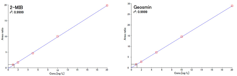 Figure 1 　Calibration curve of 2-MIB and Geosmin.
