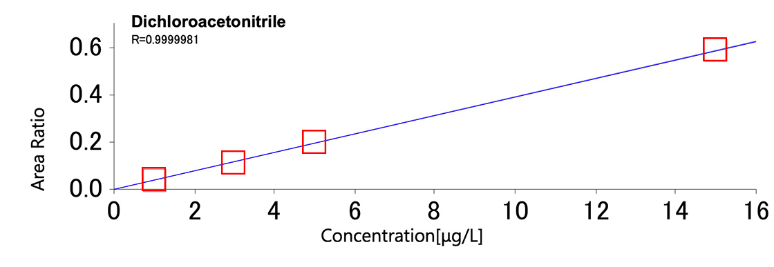 Dichloroacetonitrile R=0.9999981