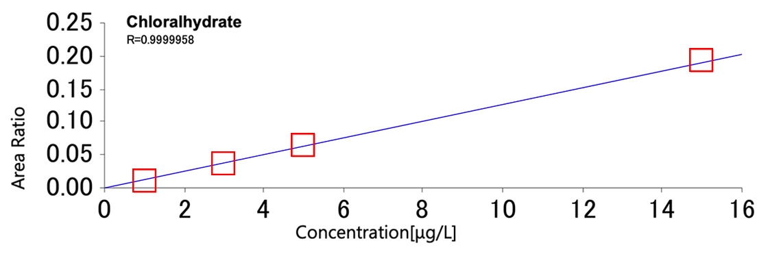 Chloralhydrate R=0.9999958
