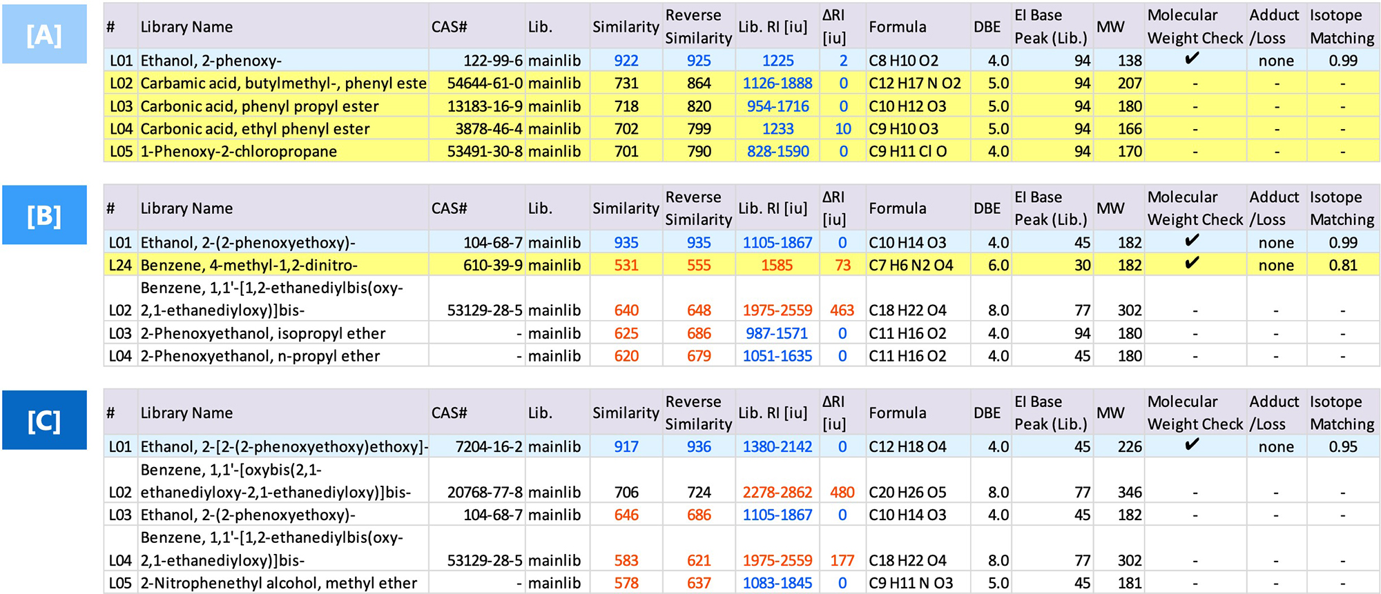 Table 2