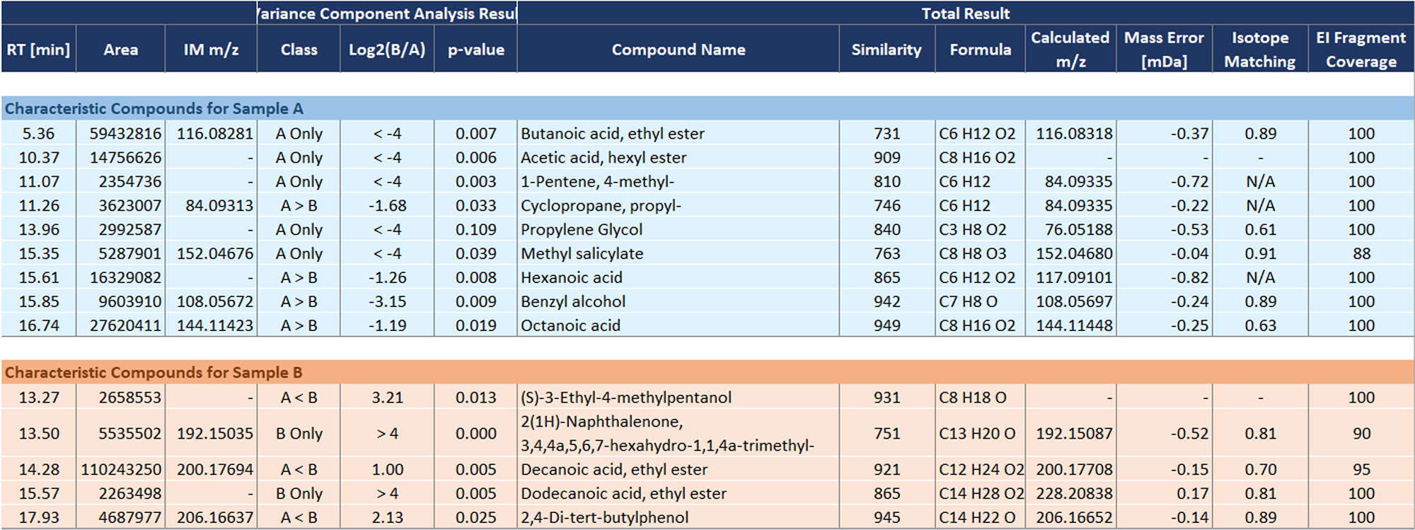 Table 2