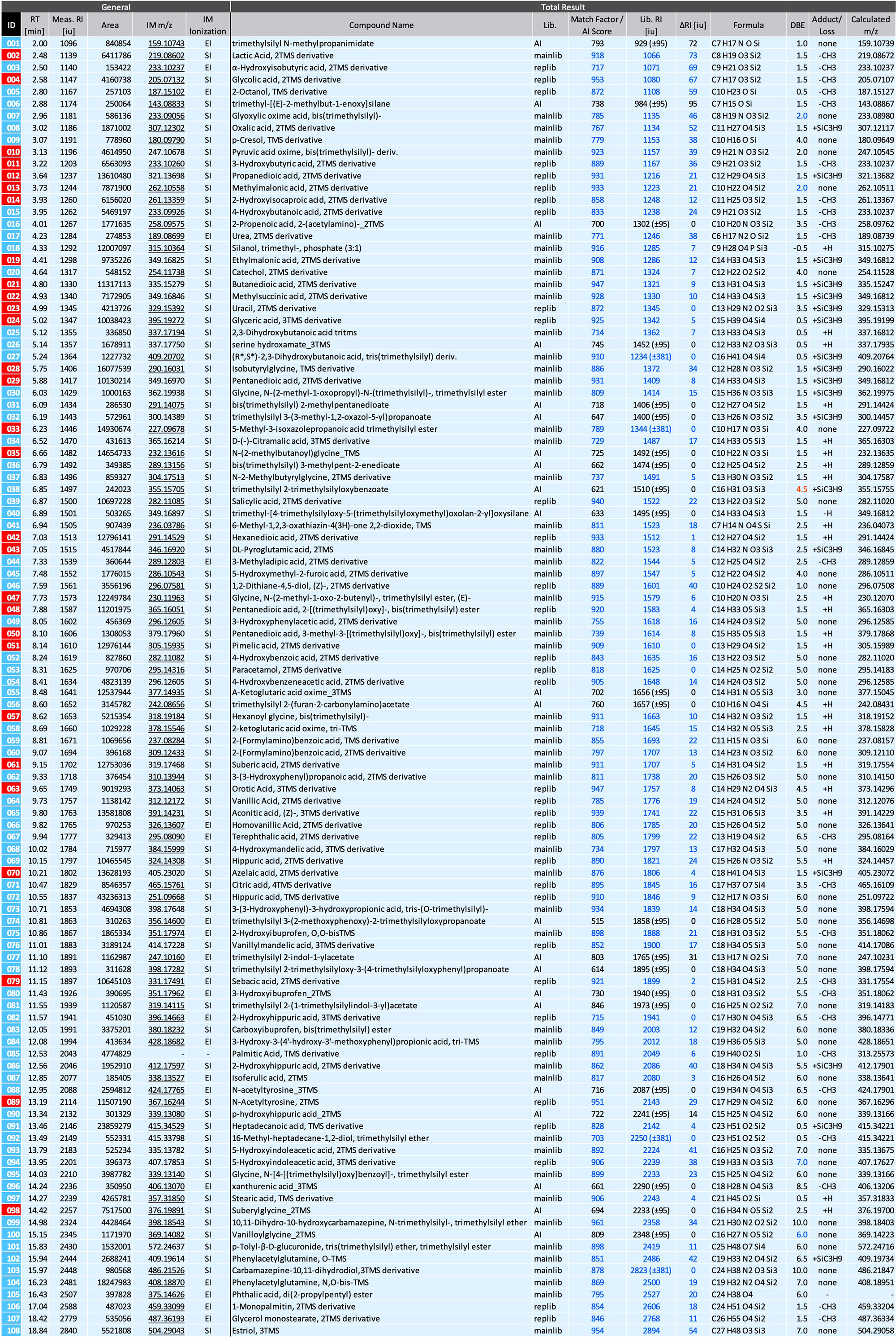 Table 2