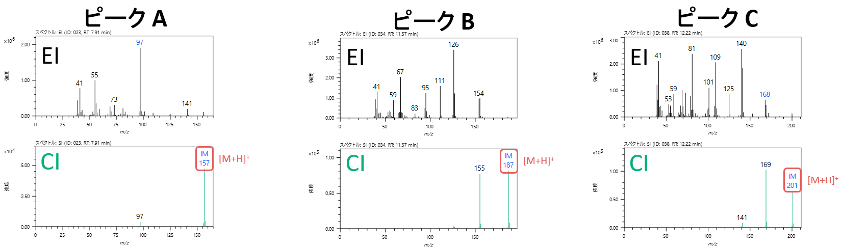 図2 ピークA、B、Cの電子イオン化(EI)および化学イオン化(CI)スペクトル
