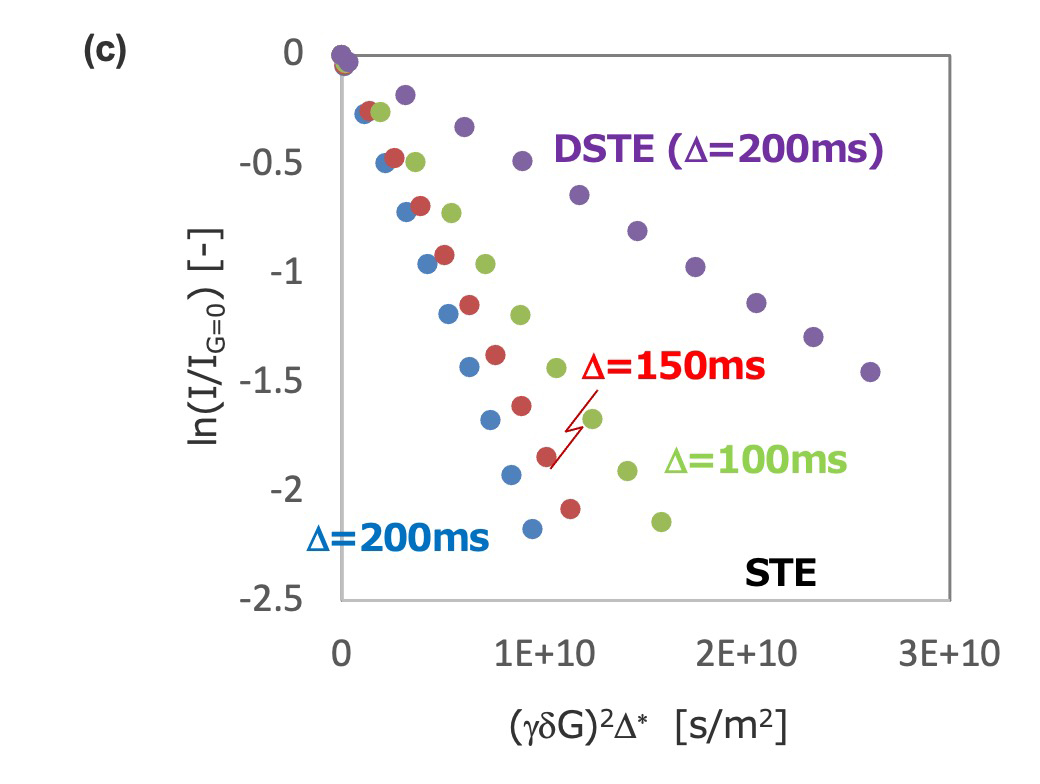 Figure 3 (c)