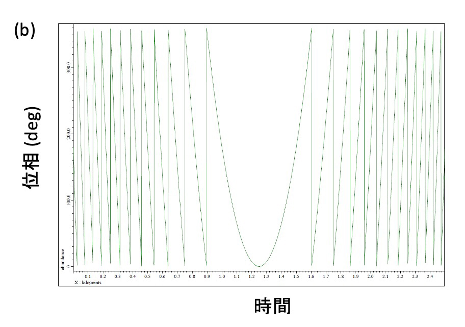 Figure 3 (b)