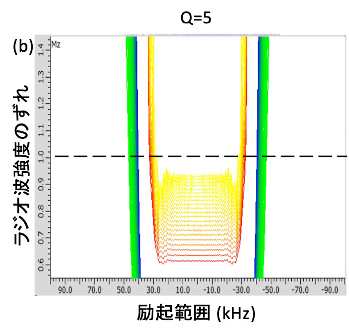 Q=5