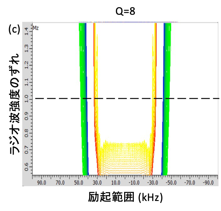 Q=8