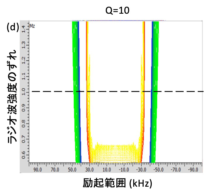Q=10