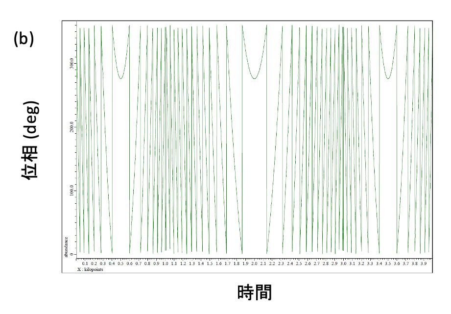 Figure 6 (b)