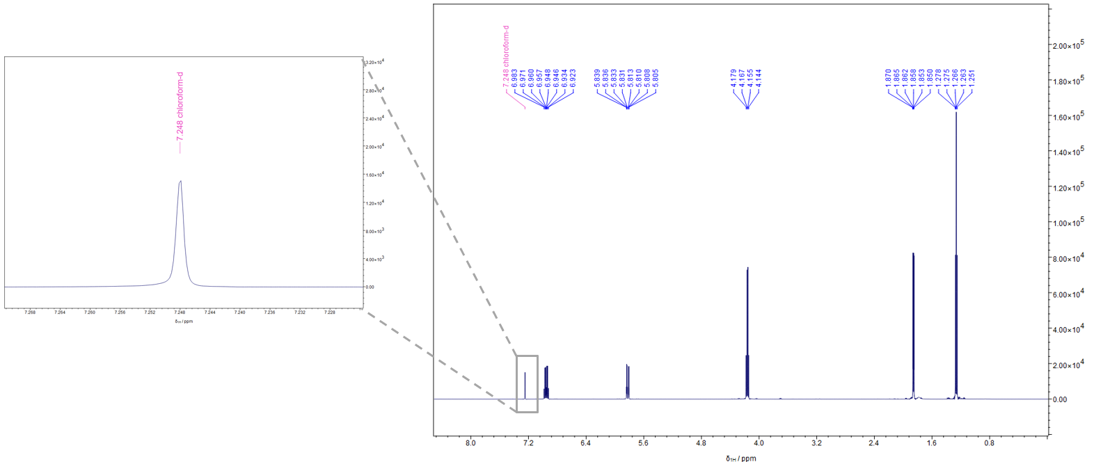 Spectra