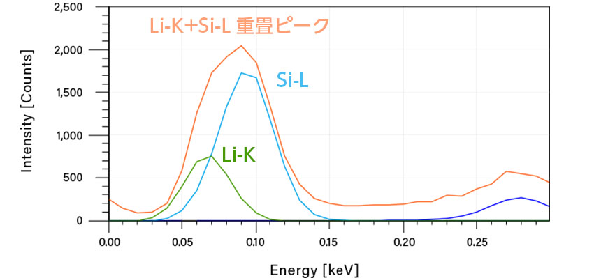 Gather-Xの波形分離により分離された Li K線(緑)とSi L線(青)