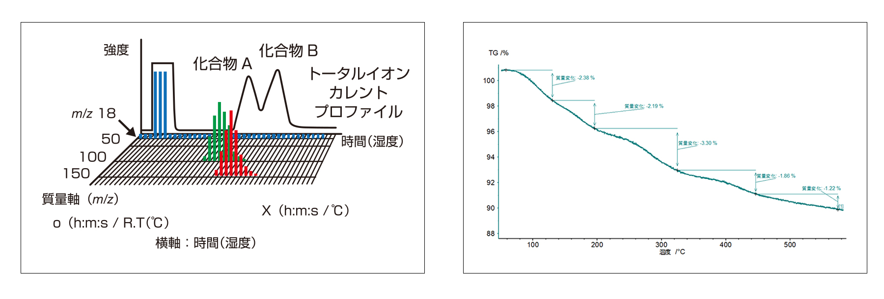 図1 : MSデータ(左図)とTGデータ(右図)