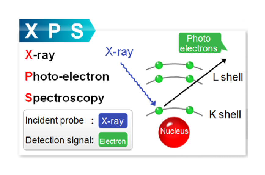 Principle of X-ray photo-electron Spectroscopy