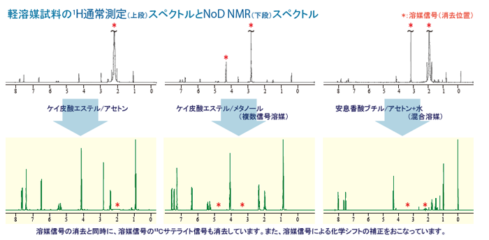 軽溶媒試料の1H通常測定（上段）スペクトルとNoD NMR（下段）スペクトル