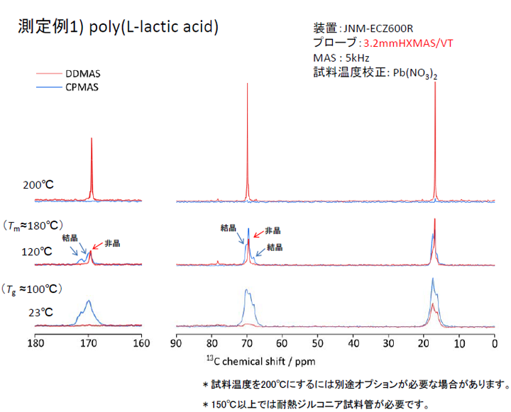 測定例1) poly(L-lactic acid) 装置:JNM-ECZ600R プローブ:3.2mmHXMAS/VT MAS : 5kHz 試料温度校正: Pb(NO3)2