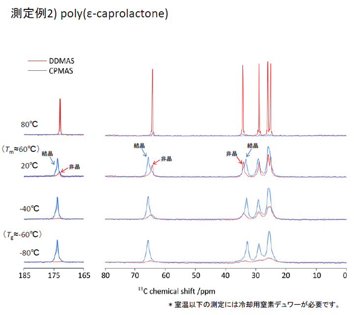 測定例2) poly(ε-caprolactone)