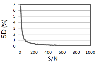 Fig. 1 信号のS/Nと積分値の繰り返し精度（SD)