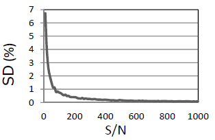 Fig. 1 信号のS/Nと積分値の繰り返し精度(SD)