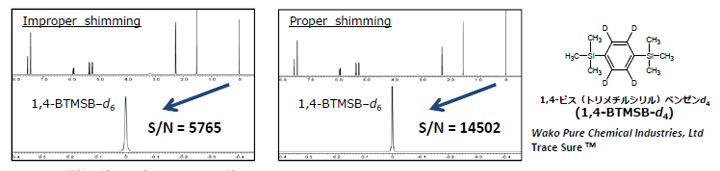 Fig.2 分解能の違いによる、S/Nの比較 qNMR測定用サンプル:分析対象ビンクロゾリン、定量基準1,4-BTMSBd6 重DMSO溶液