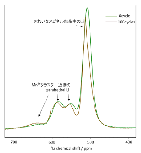 充放電前後のスペクトル変化