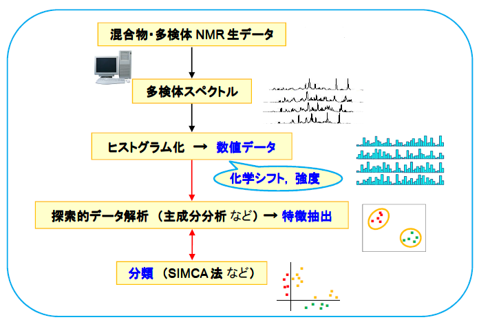 NMRを用いた多変量解析