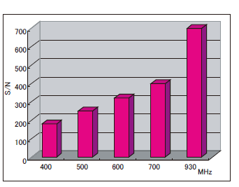 高磁場化に伴う感度の向上