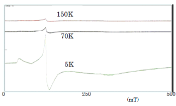 Teperature Deendence of Fe3+ Signal