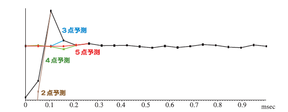 図１   RhCl3の103Rh-NMRのFIDにおける先頭部分の乱れとBLPによる補正
