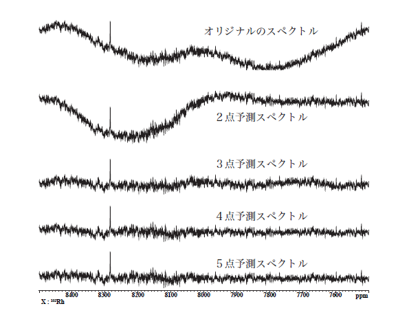図2 RhCl3の103Rh-NMRスペクトルにおけるBLPの効果