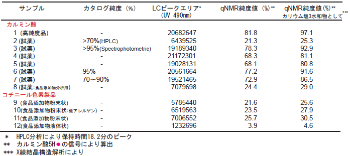 試薬情報とカルミン酸分析結果まとめ