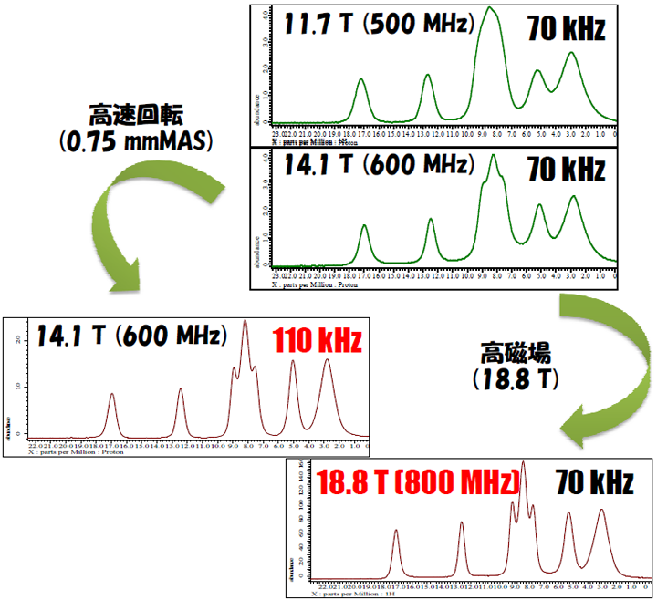 試料回転の高速化と静磁場の高磁場化の1H NMRへのインパクト