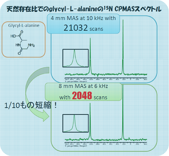 天然存在比でのglycyl-L-alanineの15N CPMASスペクトル