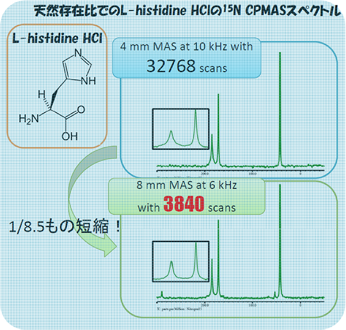 天然存在比でのL-histidine HClの15N CPMASスペクトル