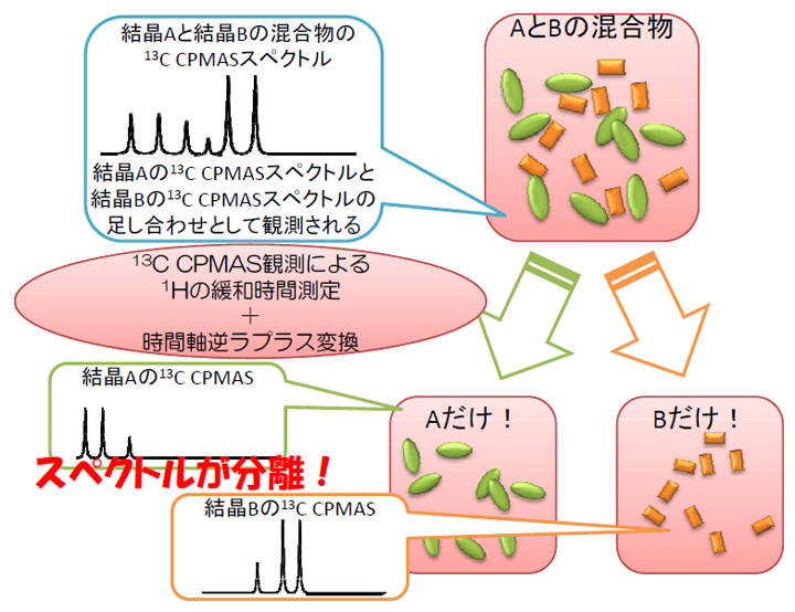 ROSY(Relaxation Ordered SpectroscopY)法を用いた固体混合物の分離