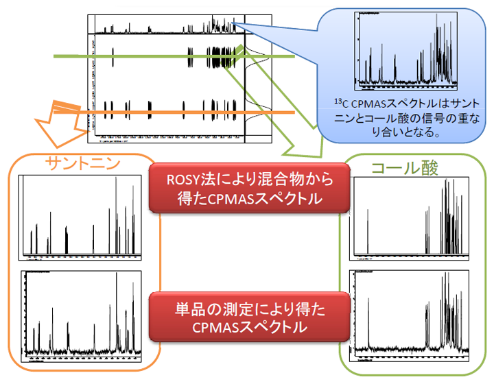 測定例：サントニンとコール酸の混合物