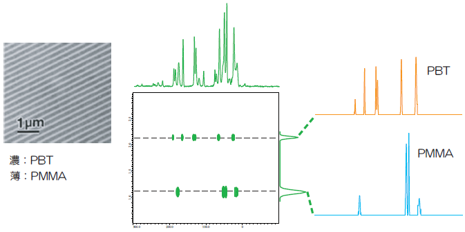 PBT/PMMA超多層フィルム