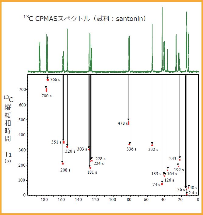 固体13C T1の処理結果の例 13C CPMASスペクトル(試料:santonin)